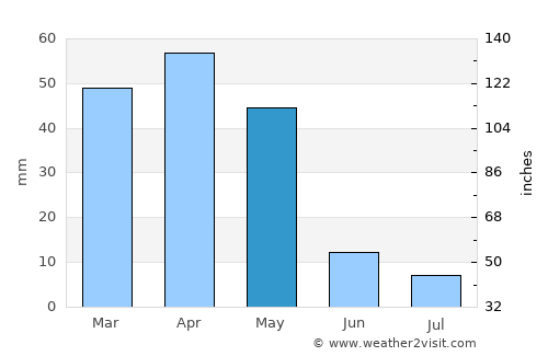 Bojnūrd average rain in May