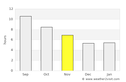 Bojnūrd average rain in November