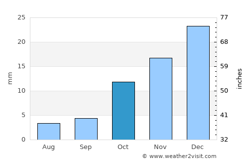 Bojnūrd average rain in October