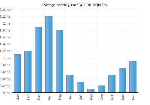 Bojnūrd monthly rainfall chart (inches)