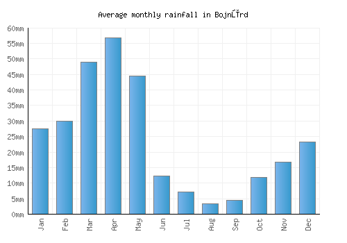 Bojnūrd monthly rainfall chart (mm)