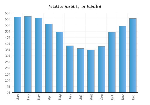 Bojnūrd relative humidity averages