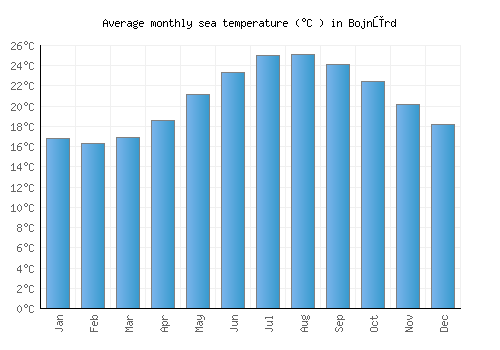 Bojnūrd average sea temperature chart (Celsius)