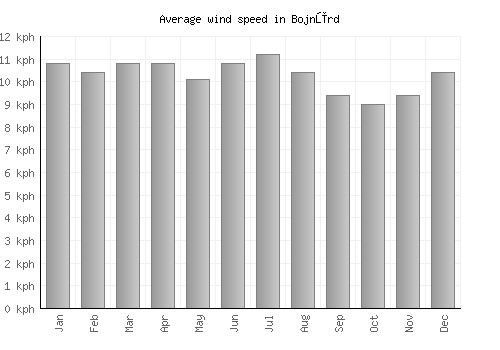 Bojnūrd average winspeed by month (km/h)