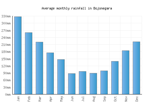 Bojonegara monthly rainfall chart (mm)