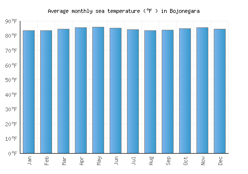 Bojonegara average sea temperature chart (Fahrenheit)
