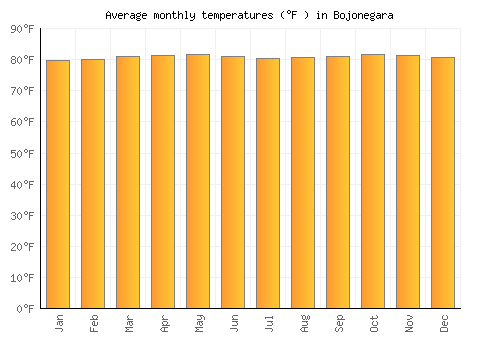 Bojonegara average temperature chart (Fahrenheit)