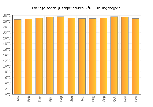 Bojonegara average temperature chart (Celsius)