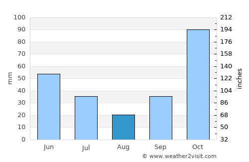 Bojonegoro average rain in August