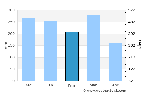 Bojonegoro average rain in February