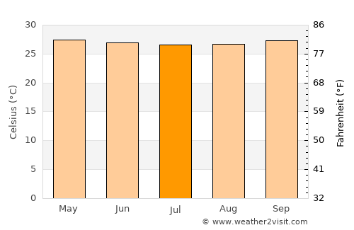 Bojonegoro average temperature in July