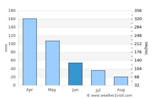 Bojonegoro average rain in June