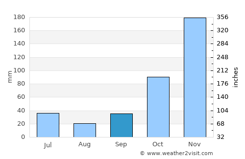 Bojonegoro average rain in September