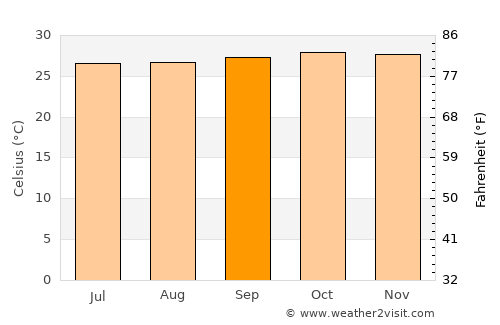 Bojonegoro average temperature in September