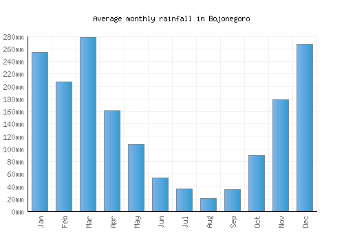 Bojonegoro monthly rainfall chart (mm)