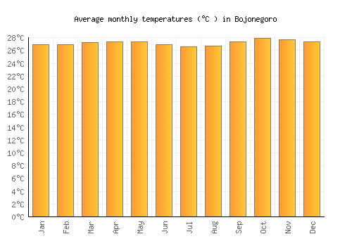 Bojonegoro average temperature chart (Celsius)