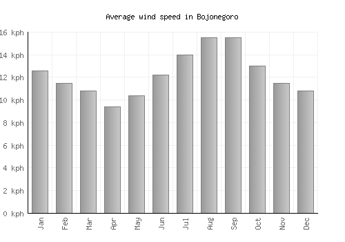 Bojonegoro average winspeed by month (km/h)