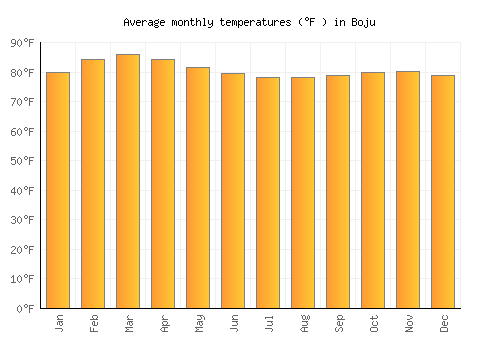 Boju average temperature chart (Fahrenheit)