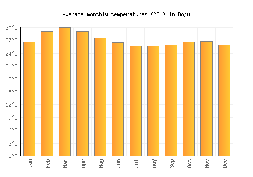 Boju average temperature chart (Celsius)