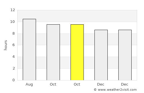 Bokaa average rain in October