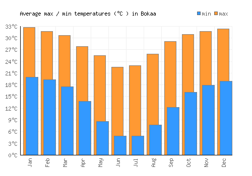 Bokaa average minimum / maximum temperatures (Celsius)