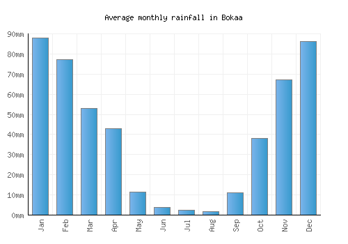 Bokaa monthly rainfall chart (mm)