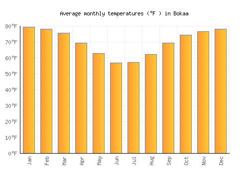 Bokaa average temperature chart (Fahrenheit)