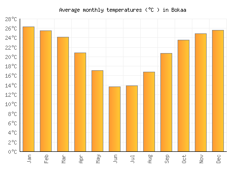 Bokaa average temperature chart (Celsius)