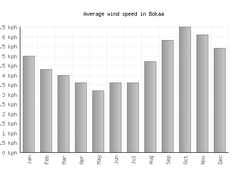 Bokaa average winspeed by month (km/h)
