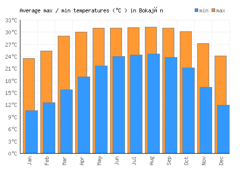 Bokajān average minimum / maximum temperatures (Celsius)