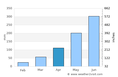 Bokajān average rain in April