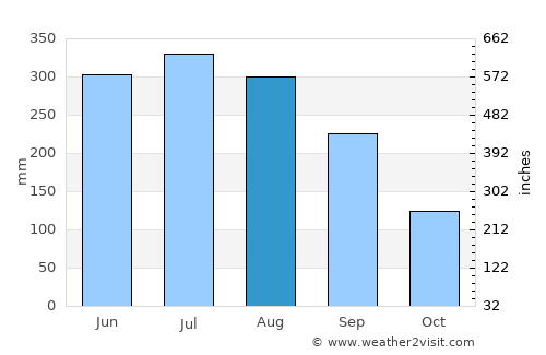 Bokajān average rain in August
