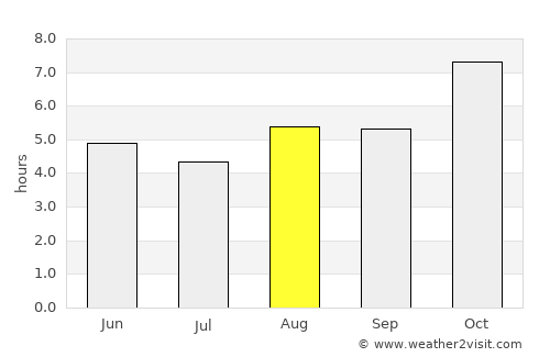 Bokajān average rain in August
