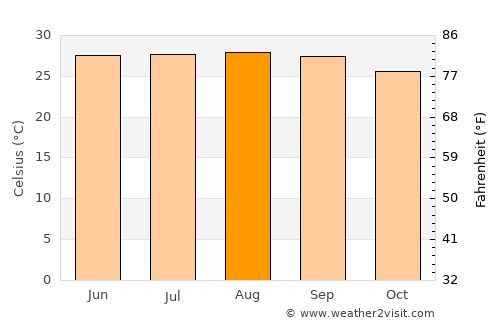 Bokajān average temperature in August