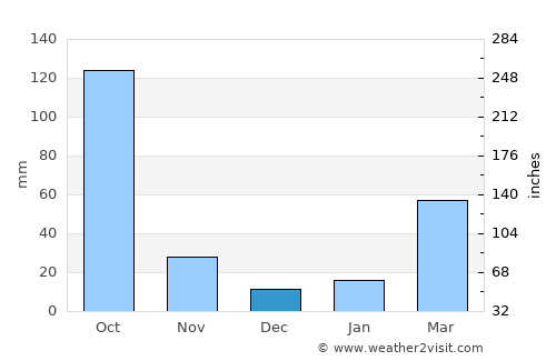 Bokajān average rain in December