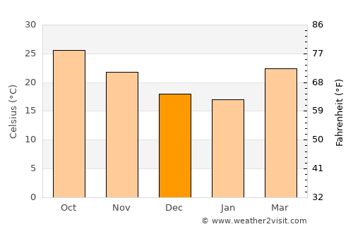 Bokajān average temperature in December