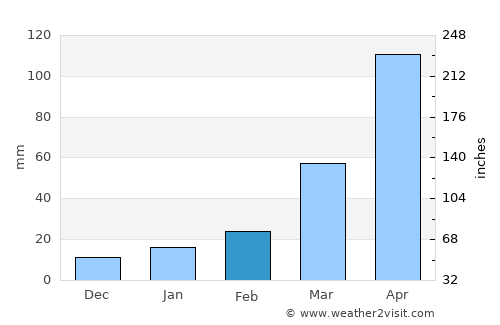 Bokajān average rain in February