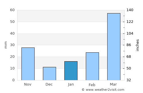 Bokajān average rain in January