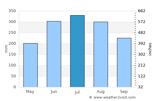 Bokajān average rain in July