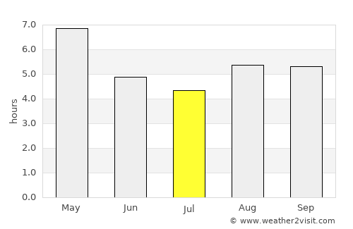 Bokajān average rain in July