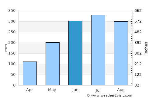 Bokajān average rain in June