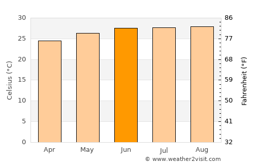 Bokajān average temperature in June