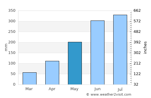 Bokajān average rain in May