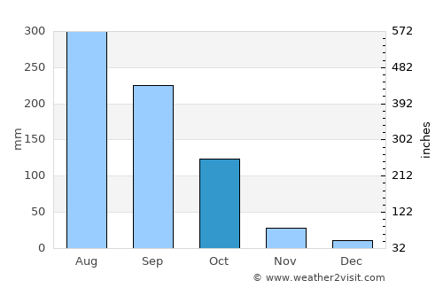 Bokajān average rain in October