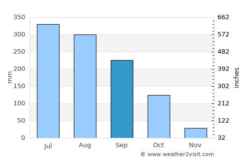 Bokajān average rain in September