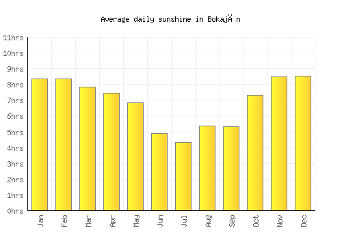Bokajān average daily sunshine chart