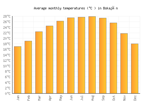 Bokajān average temperature chart (Celsius)