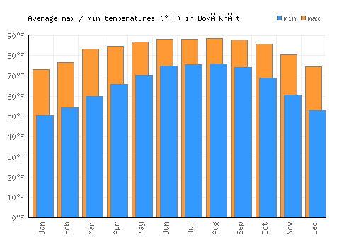 Bokākhāt average minimum / maximum temperatures (Fahrenheit)