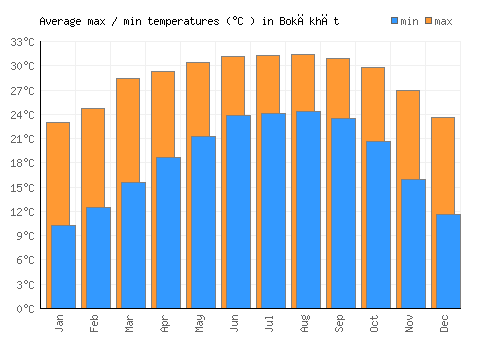 Bokākhāt average minimum / maximum temperatures (Celsius)