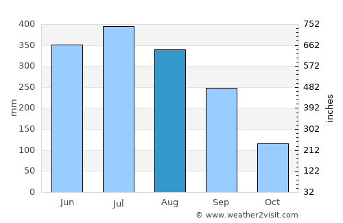 Bokākhāt average rain in August